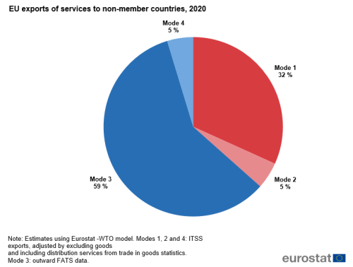 an image showing the EU exports of services to non-member countries in 2020.