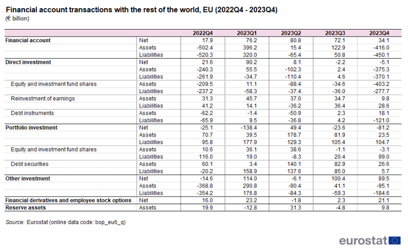 Table showing EU financial account transactions with the rest of the world in euro billions from the fourth quarter of 2022 to the fourth quarter of 2023.