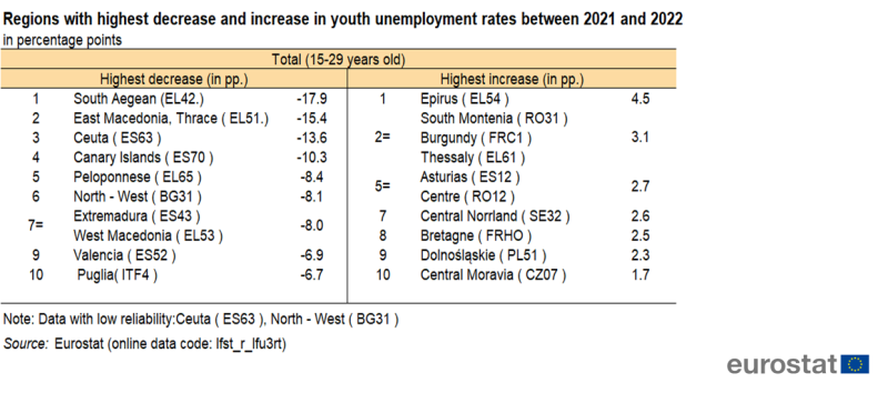 Table showing the top 10 regions with highest decrease and increase in youth aged 15 to 29 years unemployment rates between the years 2021 and 2022 in percentage points.