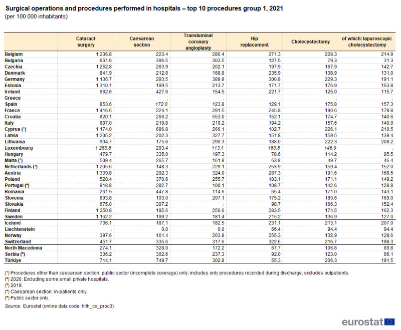 Table showing surgical operations and procedures performed in hospitals within the top ten procedures group one per 100 000 inhabitants in individual EU member States, EFTA countries, Türkiye, Serbia and North Macedonia for the year 2021.