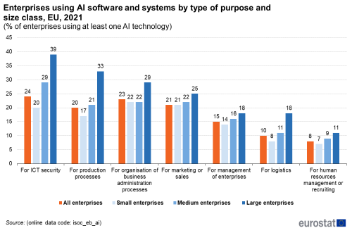 a bar chart with four bars showing Enterprises using AI software and systems by type of purpose and size class in the EU in the year 2021, the bars show the size of enterprise for the different technologies.