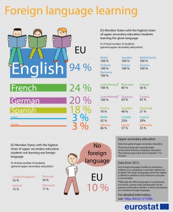 Foreign language learning statistics - Statistics Explained