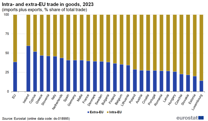 Stacked vertical bar chart showing intra- and extra-EU trade in goods, that is imports plus exports as percentage share of total trade I the EU and individual EU Member States. Totalling 100 percent, each country column has two stacks representing extra-EU and intra-EU trade for the year 2023.