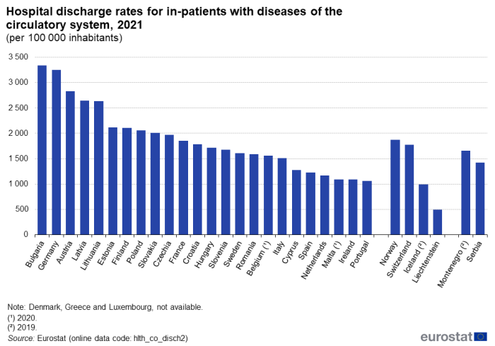 Vertical bar chart showing hospital discharge rates for in-patients with diseases of the circulatory system per 100 000 inhabitants in individual EU Member States, EFTA countries, Montenegro and Serbia for the year 2021.