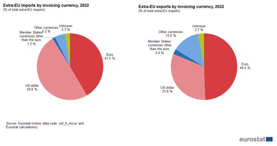 an image showing two pie charts: extra-EU trade by invoicing currency in 2022, the segments show euro, US dollar, Member States’ currencies other than the euro, other currencies and unknown and the Extra-EU imports by invoicing currency in 2022 the segments show euro, US dollar, Member States’ currencies other than the euro, other currencies and unknown.