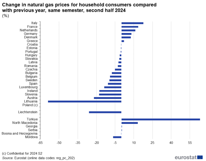 Horizontal bar chart showing percentage change in natural gas prices for household consumers compared with the previous year same semester in the EU, euro area, individual EU Member States, Liechtenstein, Moldova, North Macedonia, Bosnia and Herzegovina, Serbia, Türkiye and Georgia for the second half of 2024.