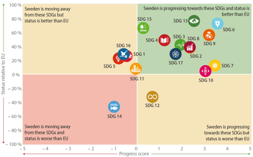 The Figure shows the status and progress of Sweden towards the SDGs