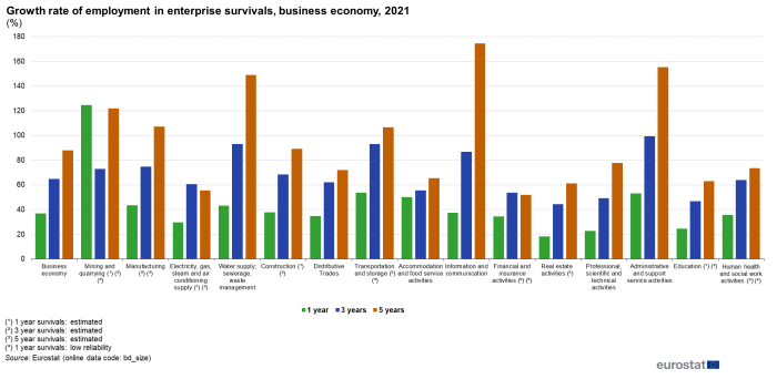 Vertical bar chart showing the growth rate of employment in enterprise survivals in the business economy.