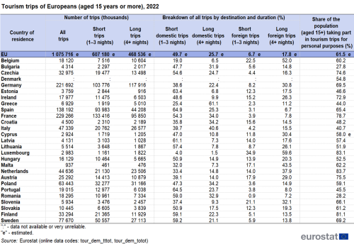 Table showing tourism trips of Europeans aged 15 years and over in thousands of trips, percentage destination type and duration and percentage share of population in the EU and individual EU Member States for the year 2022.