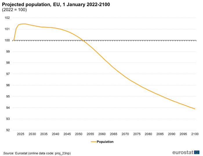 Line chart showing the projected population of the EU from 1 January 2022 to the year 2100. The year 2022 is set at one hundred.