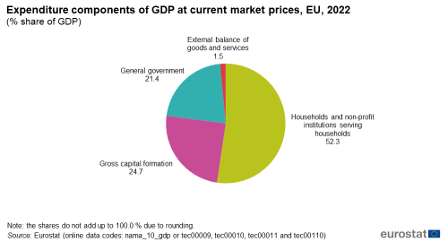 A pie chart showing the expenditure components of GDP at current market prices in the EU for 2022. The pie is split into four slices: general government expenditure, external balance of goods and services, gross capital formation, and expenditure of households and non-profit institutions serving household.