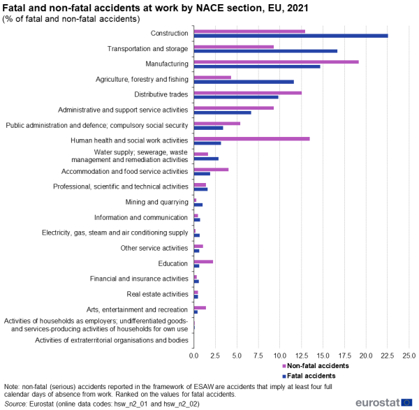 Bar chart showing accidents at work by NACE section as percentages for the EU. Each NACE section has two bars representing non-fatal accidents and fatal accidents for the year 2021.