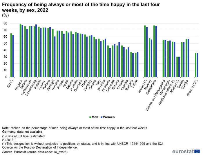 A double bar chart showing the frequency of being always or most of the time happy in the last four weeks, by sex for the year 2022. Data are shown as a percentage for the EU, the EU countries, some of the EFTA countries and some of the candidate countries.