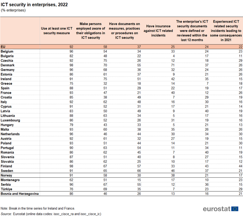 a table showing ICT security in enterprises in the year 2022, in the EU, EU Member States, Norway and some candidate countries.