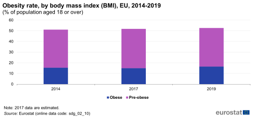 A vertical stacked bar chart showing the Obesity rate, by body mass index in the EU for the years 2014, 2017, and 2019, as a percentage of population aged 18 or over. The bars refer to the categories Obese and Pre-obese.