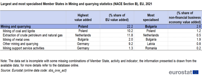 a table on the largest and most specialised Member States in mining and quarrying for NACE Section B in the EU for 2021. The columsn show highest value added percentage share of EU values added, the most specialized and percentage share of business economy value added.