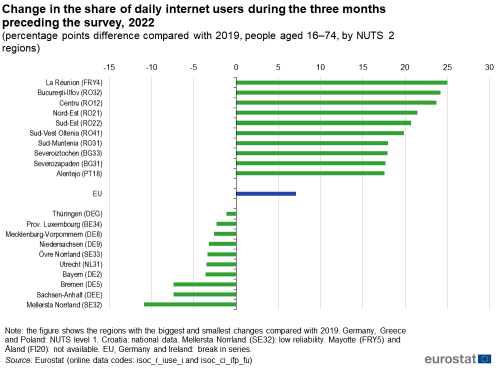 Horizontal bar chart showing change in the share of daily internet users during the three months preceding the survey as percentage points difference compared with 2019 of people aged 16 to 74 years by NUTS 2 regions. The EU, ten highest change regions and ten lowest change regions are shown for the year 2022.