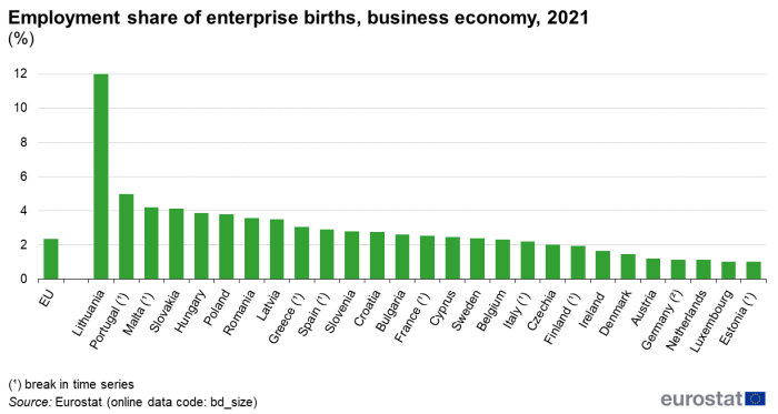 Vertical bar chart showing employment percentage share of enterprise births in the business economy in individual EU and individual Member States.