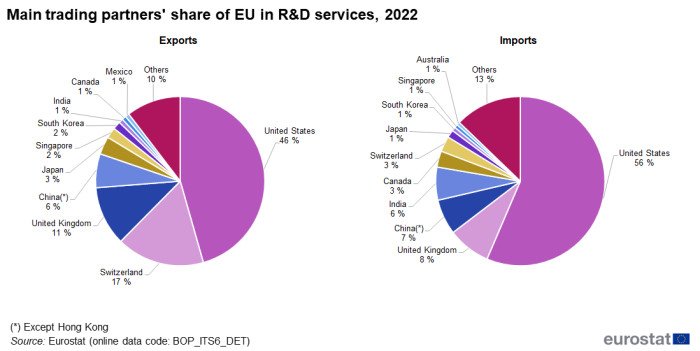 Two pie charts showing the main extra-EU trading partners' share with the EU in 'Research and development services' trade for the year 2022 in percentages. One pie chart shows exports and the other shows imports.