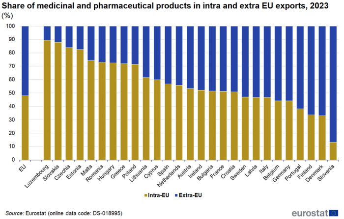 Stacked vertical bar chart showing the share of medicinal and pharmaceutical products in intra and extra-EU exports as percentages for the EU and individual EU countries. Each country column has two stacks, intra-EU and extra-EU totalling one hundred percent for the year 2023.