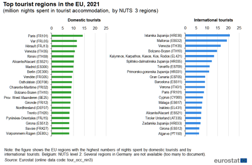 Two separate horizontal bar charts showing top twenty tourist regions in the EU as million nights spent in tourist accommodation. One chart shows domestic tourists and the other international tourists with the highest number of nights spent in the top twenty named NUTS 3 regions for the year 2021.