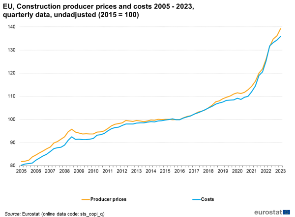 A line chart showing quarterly construction production producer prices and costs in the EU for the years 2005 to 2023. Data are unadjusted, 2015=100.