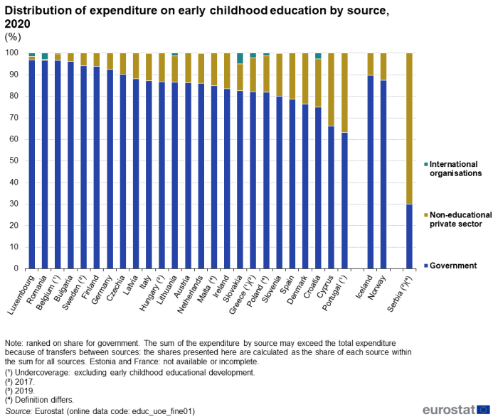 Stacked vertical bar chart showing percentage distribution of expenditure on early childhood education by source in individual EU Member States, Iceland, Norway and Serbia. Totalling 100 percent, each country column has three stacks representing government, non-educational private sector and international organisations for the year 2020.