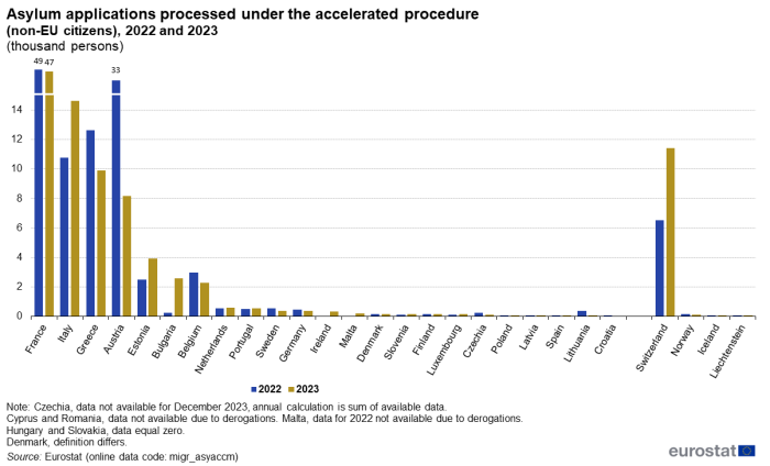 a double vertical bar chart showing the number of asylum applications processed under the accelerated procedure from non-EU citizens for the years 2022 and 2023. In the EU, EU countries and EFTA countries. The bars show the years for each country.