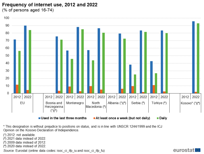 Vertical bar chart showing frequency of internet use as percentage of persons aged 16-74 years in the EU, , Bosnia and Herzegovina, Montenegro, North Macedonia, Albania, Serbia, Türkiye and Kosovo. Each country has two sections for the years 2012 and 2022. The years each have three columns representing usage, namely, used in the last 3 months, at least once a week (but not daily) and daily.