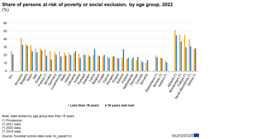 a double vertical bar chart showing the share of persons at risk of poverty or social exclusion, by age group, 2022 in the EU, EU Member States and some of the EFTA countries, candidate countries.