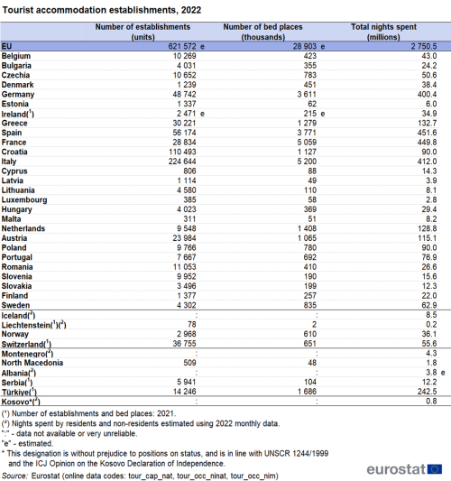 Table showing tourist accommodation establishments in the EU, individual EU Member States, EFTA countries, Montenegro, North Macedonia, Albania, Serbia, Türkiye and Kosovo for the year 2022. Shown are number of establishments in units, number of bed places in thousands and total nights spent in millions.