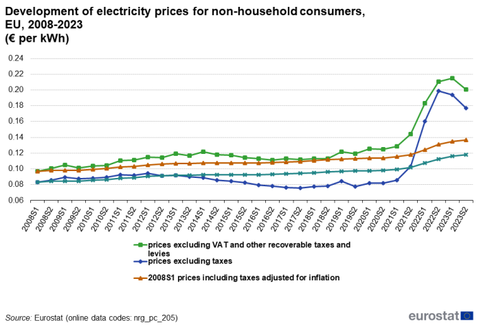 Line chart with four lines showing the development of electricity prices for non-household consumers in the EU from the first half of 2008 to the second half of 2023. The lines show the following four different prices: prices including taxes, prices excluding taxes, the prices of the first half of 2008 including taxes adjusted for inflation, and the prices of the first half of 2008 excluding taxes adjusted for inflation.