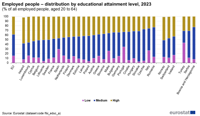 Stacked vertical bar chart showing share of employed people by level of education as percentage of all employed people of the age group 25 to 64 years in the EU, individual EU countries, Switzerland, Norway, Iceland, Serbia, Bosnia and Herzegovina and Türkiye. Each country column contains Three stacks representing low, medium and high education for the year 2023.