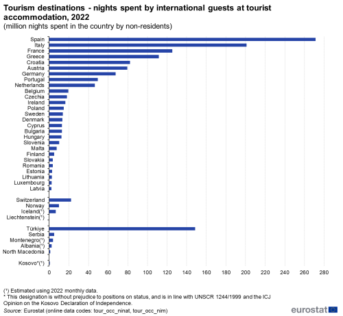 Horizontal bar chart showing tourism destinations, nights spent by international guests at tourist accommodation in million nights spent in the country by non-residents in individual EU Member States, EFTA countries, Montenegro, North Macedonia, Albania, Serbia, Türkiye and Kosovo for the year 2022.