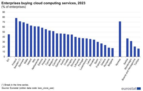 a vertical bar chart showing the Enterprises buying cloud computing services in the year 2023, in the EU, EU Member States, some of the EFTA countries and some candidate countries.