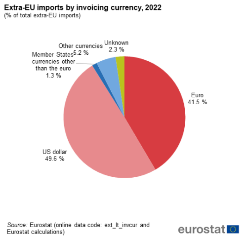 A pie chart showing the Extra-EU imports by invoicing currency in 2022 the segments show euro, US dollar, Member States’ currencies other than the euro, other currencies and unknown.