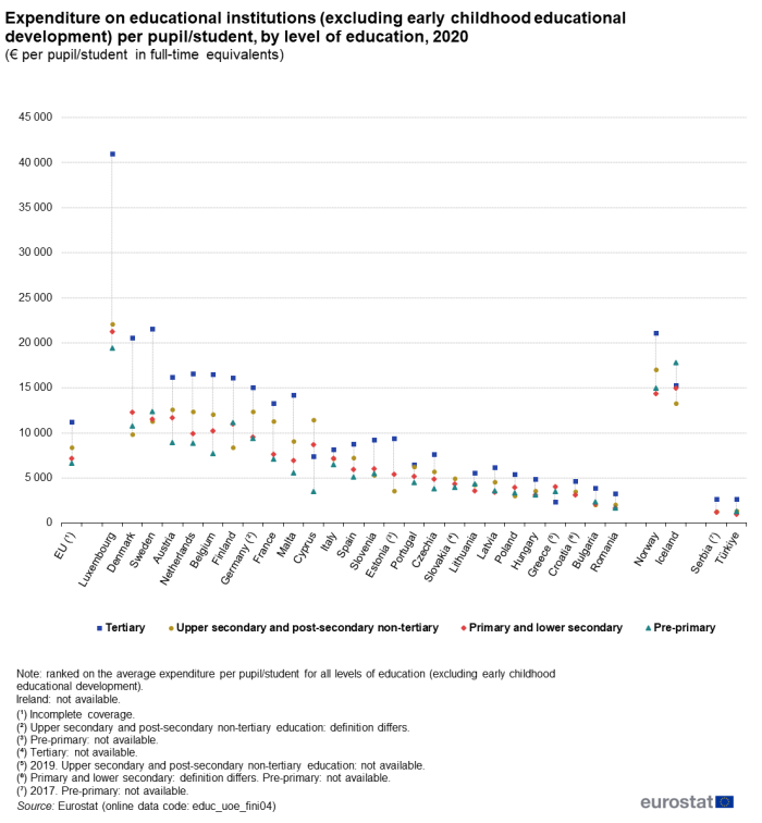 Scatter plot showing expenditure as euro per pupil/student in full-time equivalents on educational institutions (excluding early childhood educational development) per pupil/student, by sector in the EU, individual EU Member States, Norway, Iceland, Serbia and Türkiye. Each country has four scatter plots representing four levels of education for the year 2020.