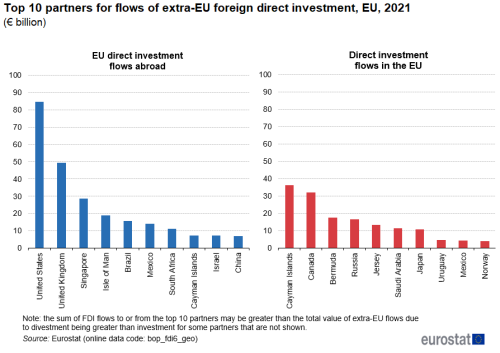 Two separate vertical bar charts showing top 10 partners for flows of extra-EU foreign direct investment in euro billions for the year 2021. One bar chart shows EU direct investment flows abroad with columns for the United States, United Kingdom, Singapore, Isle of Man, Brazil, Mexico, South Africa, Cayman Islands, Israel and China. The other bar chart shows direct investment flows in the EU with columns for the Cayman Islands, Canada, Bermuda, Russia, Jersey, Saudi Arabia, Japan, Uruguay, Mexico and Norway.