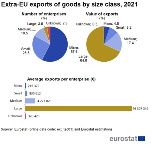 A double pie chart showing the extra-EU exports of goods by size class for the year 2021. The pie chart on the left shows the number of enterprises as a percentage, the pie chart on the right shows the value of exports as a percentage. Below the pie charts there are five horizontal bars presenting the average exports per enterprise by size class in euro.
