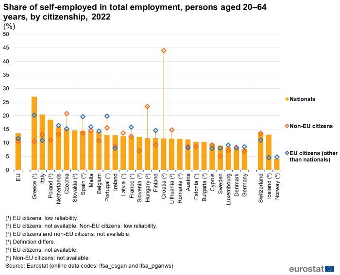 Combined vertical bar chart and scatter chart showing percentage share of self-employed persons in total employment by citizenship of persons aged 20 to 64 years in the EU, individual EU Member States, Switzerland, Iceland and Norway for the year 2022. The country columns represent nationals and two scatter plots represent EU citizens and non-EU citizens.