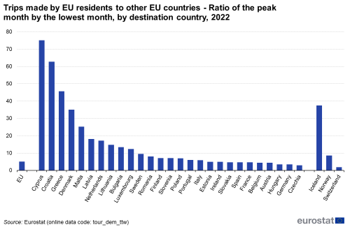 A vertical bar chart showing the Trips made by EU residents to other EU countries - Ratio of the peak month by the lowest month, by destination country, in 2022, in the EU, EU Member States and some of the EFTA countries.