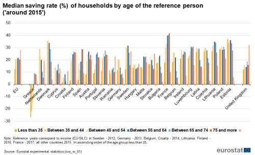 a bar chart with seven bars showing the Median saving rate by age of the household reference person 'around 2015 in the EU, the EU Member States and the United Kingdom. The bars show the ages, less than 35, between 35 and 44between 45 and 54, between 55 and 64, between 65 and 74 and other.