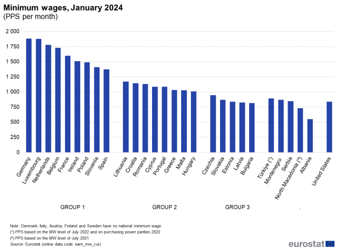 Bar chart showing minimum wages as PPS per month in January 2024 for two groups of individual EU Member States, candidate countries Montenegro, Türkiye, Serbia, North Macedonia and Albania, and the United States.