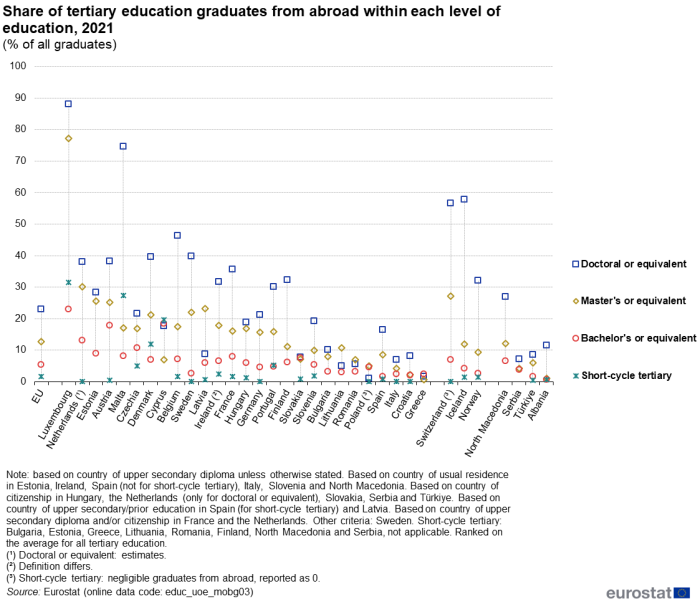 Scatter chart showing percentage share of tertiary education graduates from abroad within each level of education in the EU, individual EU Member States, Switzerland, Iceland, Norway, North Macedonia, Albania, Serbia and Türkiye. Each country has four scatter plots representing short-cycle tertiary, bachelor’s or equivalent, master’s or equivalent and doctoral or equivalent for the year 2021.