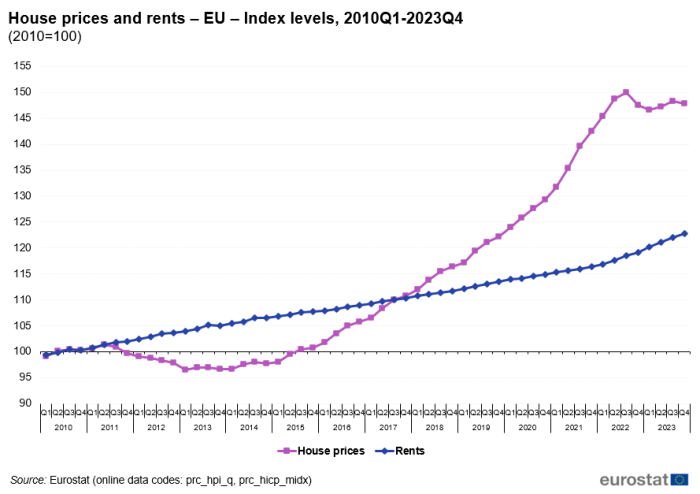 Line chart showing index levels in the EU of house prices and rents represented by two lines over the period Q1 2020 to Q3 2024. The year 2010 is indexed at 100.