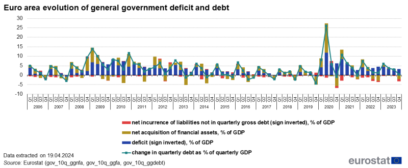 Combined stacked vertical bar chart and line chart showing euro area evolution of general government deficit and debt over the period 2006Q1 to 2023Q4. As percentage of GDP each quarter has a column with three stacks representing net incurrence of liabilities, net acquisition of financial assets and deficit (sign inverted). The line represents change in quarterly debt as percentage of quarterly GDP.