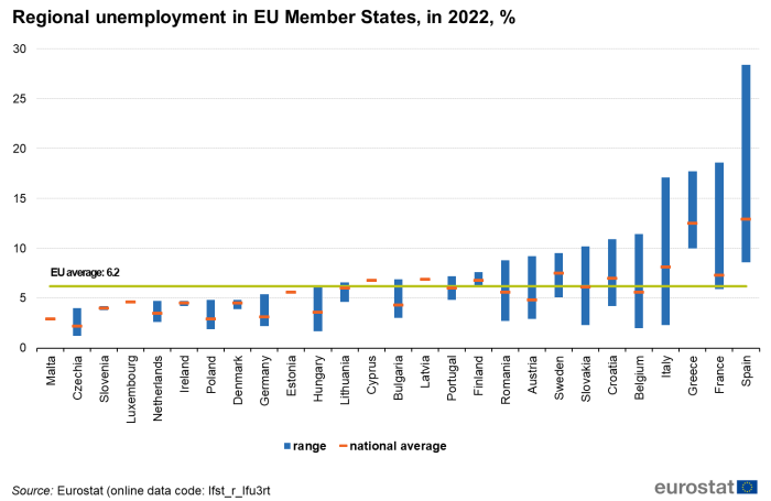Vertical range chart showing percentage regional unemployment in individual EU Member States for the year 2022. Scatter plots mark each country’s national average and a line highlights the EU average.