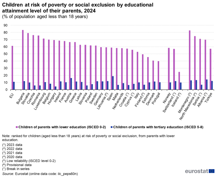 a double vertical bar chart showing the share of children aged less than 18 years at risk of poverty or social exclusion, analysed by the educational attainment level of their parents, 2024 in the EU, EU Member States and some of the EFTA countries, candidate countries.
