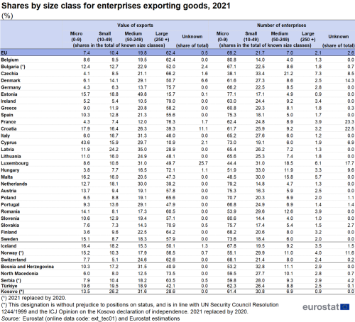 A table showing the shares by size class of enterprises in the EU that are exporting goods for the year 2021. Data are shown as percentages for the EU, the EU Member States, some of the EFTA countries, some of the candidate countries and a potential candidate country, presenting value of exports and number of enterprises.