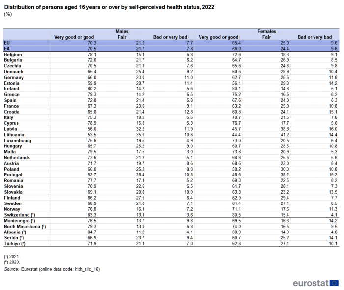 A table showing the distribution of persons aged 16 years or over by self-perceived health status. Data are shown for males and for females, broken down for people with very good or good health, for people with fair health, and for people with bad or very bad health. Data are shown in percent, for 2022, for the EU, the euro area, EU Member States, Norway, Switzerland, Montenegro, North Macedonia, Albania, Serbia and Türkiye. The complete data of the visualisation are available in the Excel file at the end of the article.